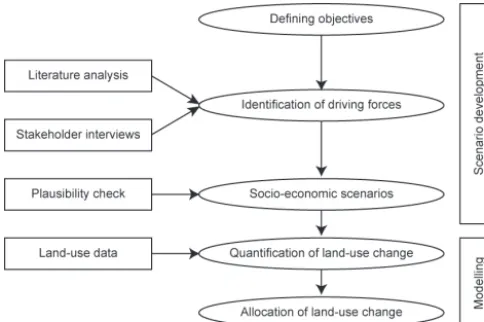 Figure 3. Procedure for generating scenarios.