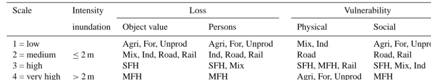 Table 2. Allocation of the assessment variables into a four-level scale. Intensity is deﬁned by the inundation depth