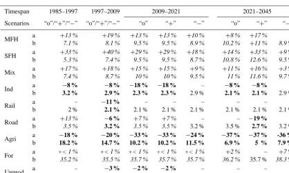 Table 3. The development pathways of major driving forces and their implications for land use within the three scenarios “o”, “+” and “−”.