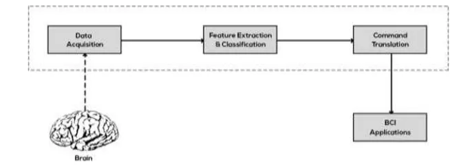 Fig. 1:  Block Diagram of principle BCI based system  