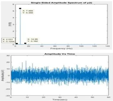 Fig. 4: FFT analysis of subject for flickering stimuli showing peak at 2.031Hz, 7.469 Hz and 14.95 Hz ~ 366 ~ 