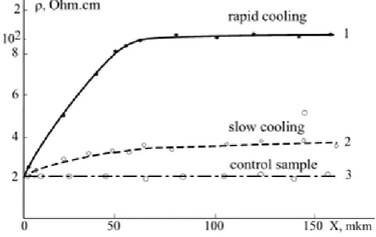 Fig. 2: DLTS spectra of n-Si<Co> samples with different cooling rate: 1-fast cooling,     2-slow cooling, 3-control sample