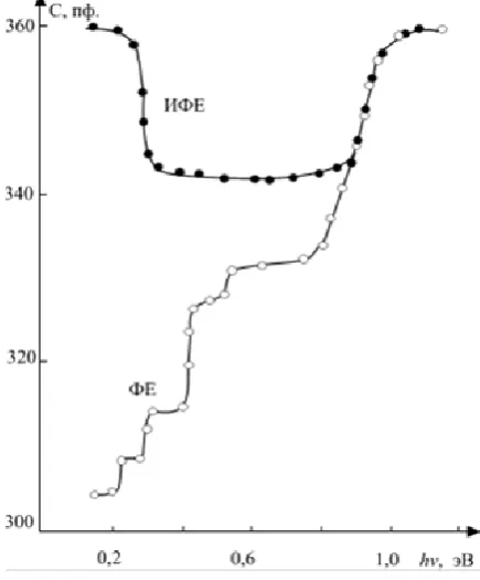 Fig. 3: Spectra of photo capacitance (curve 1) and induced photo capacitance (curve 2) 