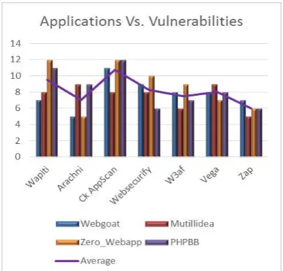 Figure 5: Web Scanning Applications Vs. Vulnerabilities. 