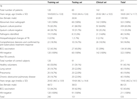 Table 1 Characteristics of TB patients and non-TB controls