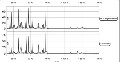 Figure 1 Representative protein spectrum of tuberculosis sample detected by SELDI-TOF MS