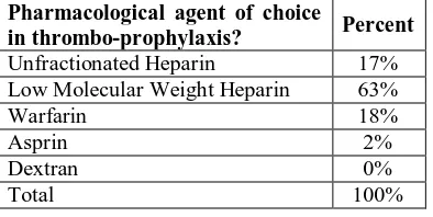 Table 6: Pharmacological agent for thrombo-prophylaxis.  