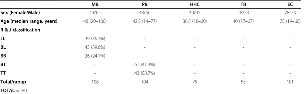 Table 1 Main characteristics among the study groups recruited in Brazil