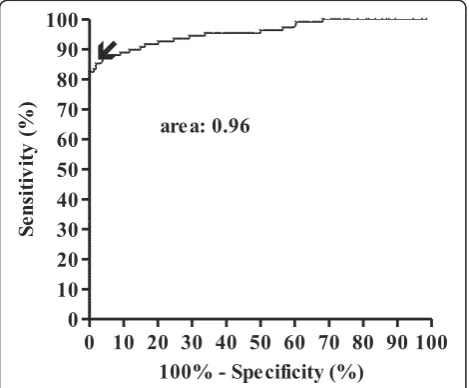 Figure 1 NDO-LID® rapid test. Awas observed..: A positive result was defined by the staining of both the control line and the test line (visual reading scores:1+/1.5+/2+; Smart Reader® readings >10)
