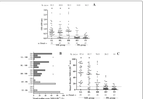 Figure 3 PGL-I ELISA and NDO-LID® tests assessed among multibacillary (MB) and paucibacillary (PB) leprosy groups.and TT; BBrepresents the Smart Reader® result of an individual serum sample
