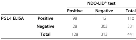 Table 2 NDO-LID® test results: comparison between visualreading and Smart Reader®
