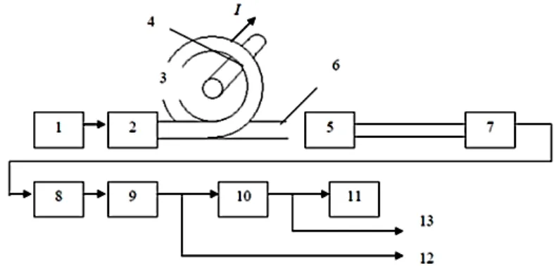 Fig. 2: Fiber-optic device for measuring the magnetic field and electric current. 