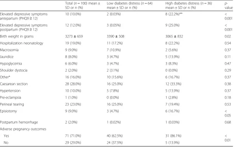 Table 3 Multivariable logistic regression analysis of factors associated with adverse pregnancy outcomes
