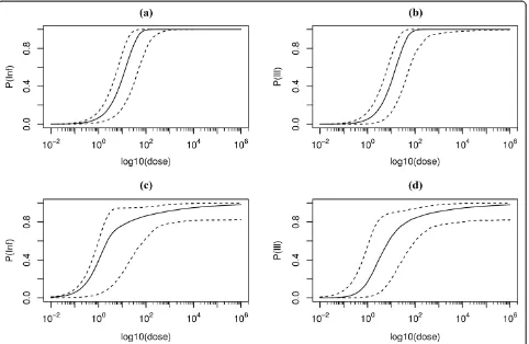 Figure 1 Dose response relations for C. burnetii. Median probability and 95% range as a function of dose: infection in guinea pigs (a),symptoms of acute illness in guinea pigs (b), and infection (c) and acute illness symptoms (d) in humans.