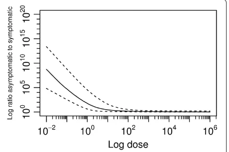 Figure 4 Estimated dose where probability of infection is 50%and probability of acute respiratory symptoms is 50%
