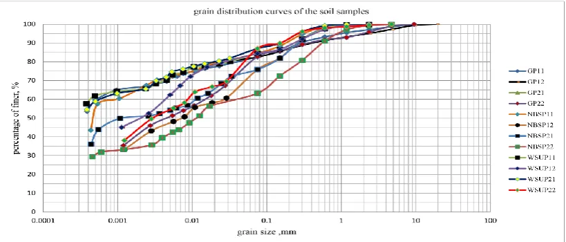Figure 3.1: Grain Size distribution curve of the samples. 