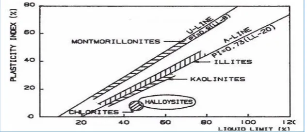 Figure 3.3: Plasticity charts of oven dried soil samples 