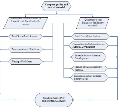 Figure 2.5: Adopted Methodology flow charts. 