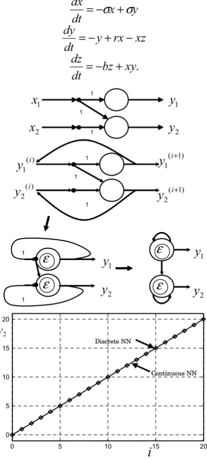 Figure 7. Associative memory and non-cycle CPG 