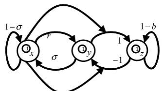 Figure 8. Neural network expression of Lorenz equation 
