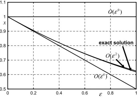 Figure 9. Simple example of perturbation 