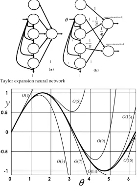 Figure 11. Taylor expansion neural network 