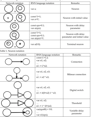 Table 1. Neuron notation 