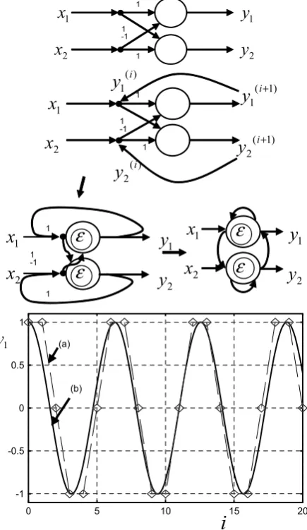 Figure 6. Associative memory and cyclic CPG 