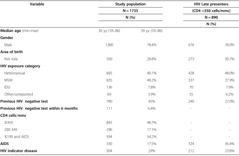 Table 1 Characteristics of study population and late presenters (CD4 <350 cells/mmc)