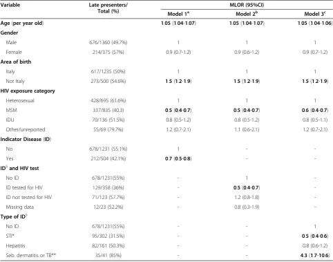 Table 2 Multivariable regression models to estimate association of HIV indicator disease and late presentation