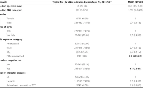 Table 3 Multivariable regression model to compare characteristics of individuals tested for HIV after an HIV indicatordisease vs