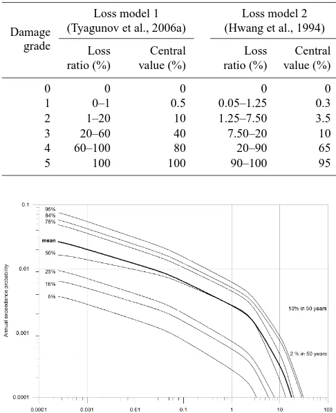 Figure 9.Figure 9. Calculated mean and quantile risk curves (in terms of MDR) for the whole range of the logic tree branches (Fig