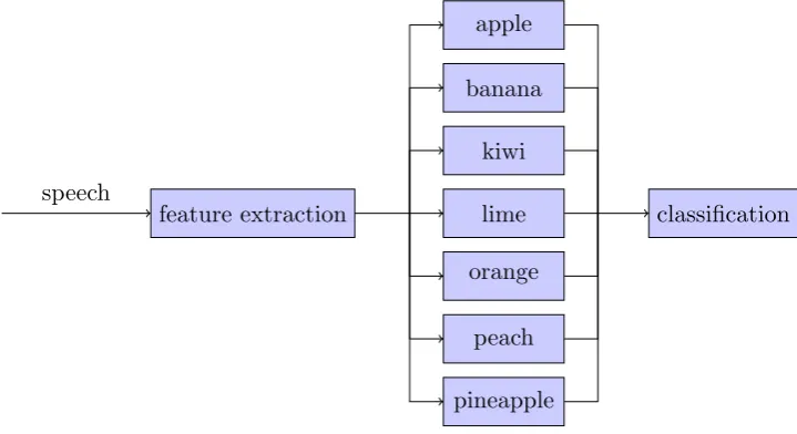 Figure 1: Flow chart of the system. The features extracted from the speech signal arepassed to each word model and the best match is selected.