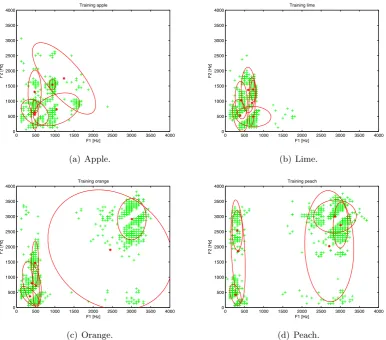 Figure 4: Fitted Gaussians after ten iterations of the Baum-Welch algorithm. We havesix states with one Gaussian each