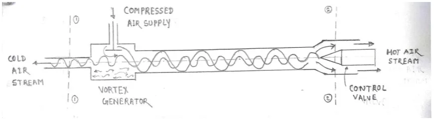 Fig. 1: Schematic diagram of vortex tube. 