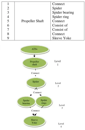 Table 2: What do you understand about a propeller shaft as a transmission system?