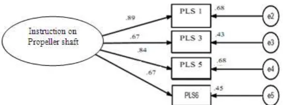 Table 6: Normality of the modified measurement model of Propeller shaft. 