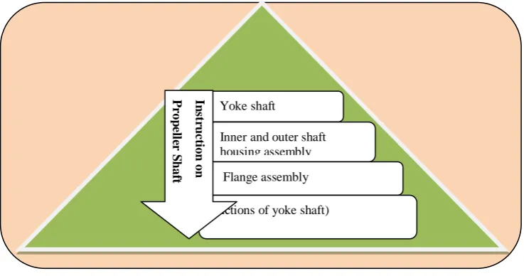 Figure 3: SEM of propeller shaft. 