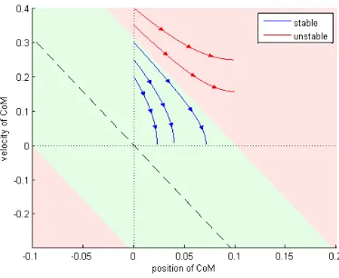 Fig. 4.Internal joint torques create a torque about the CoM. This is reﬂectedby the ground reaction force, which emmits from the CoP but does notnecessarily point through the CoM