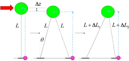 Fig. 7. The model used for step-out has a point mass at the hip with massless,extendable legs
