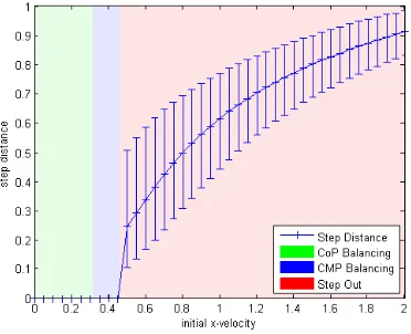 Fig. 9.Starting from an unstable state, taking a step causes a discontinuousjump into a stable region