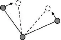 Figure 1: Torsion Force: rest directions of the springs are shown in dotted lines; springs deviated from their rest direction under the influence of the external force (shown in solid line).Thus the torsion force is exerted on the nodes in the direction of