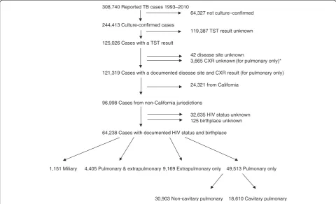 Figure 1 Selection of United States TB cases reported to CDC during 1993 through 2010 for inclusion in the analysis of therelationship between tuberculin skin test (TST) results and clinical presentation