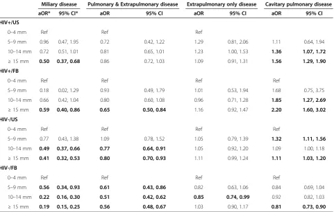 Figure 2 Association between TST result and clinical presentationof disease relative to a TST of 0–4 mm and relative to non-cavitarypulmonary disease, stratified by HIV status and birthplace andadjusted for age and sex (N = 64,238)