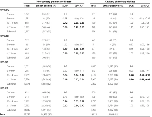 Table 3 Association between TST result and sputum smear result for AFB among persons with culture-confirmedpulmonary TB, stratified by HIV status and birthplace and adjusted for age and sex (N = 46,680)
