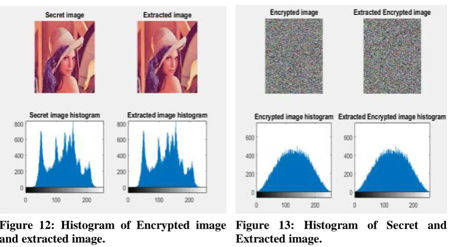 Figure 12: Histogram of Encrypted image and extracted image. 