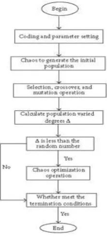 Figure 3: Chaotic Genetic Algorithm. 