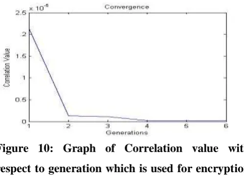 Figure 10: Graph of Correlation value with 