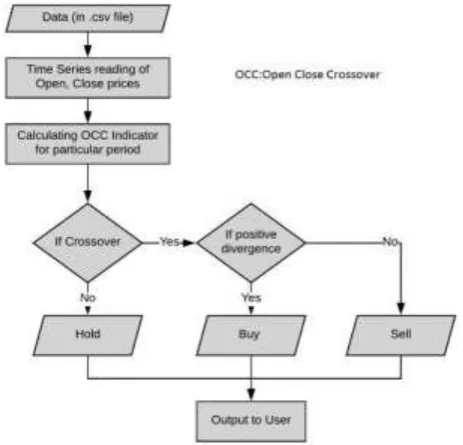Fig. 1: Flow diagram of proposed A.I System. 