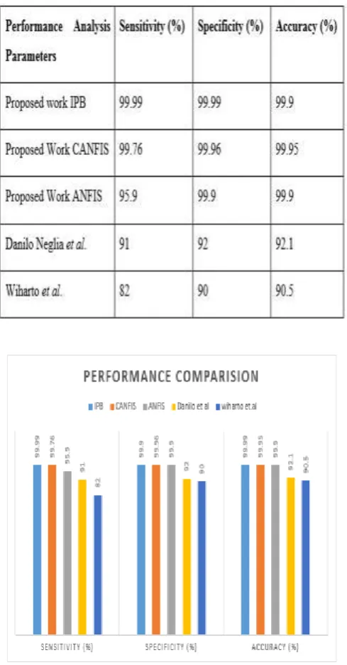 Table 3: Performance comparison of proposed and conventional methodologies. 